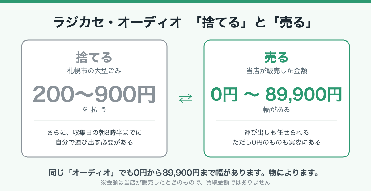 札幌市でオーディオを大型ごみに出すと200〜900円。一方、当店が販売した金額は0円から89,900円まで幅がある