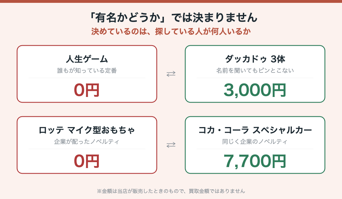 人生ゲームは0円でダッカドゥ3体は3,000円、ロッテのノベルティは0円でコカコーラのノベルティは7,700円という対比