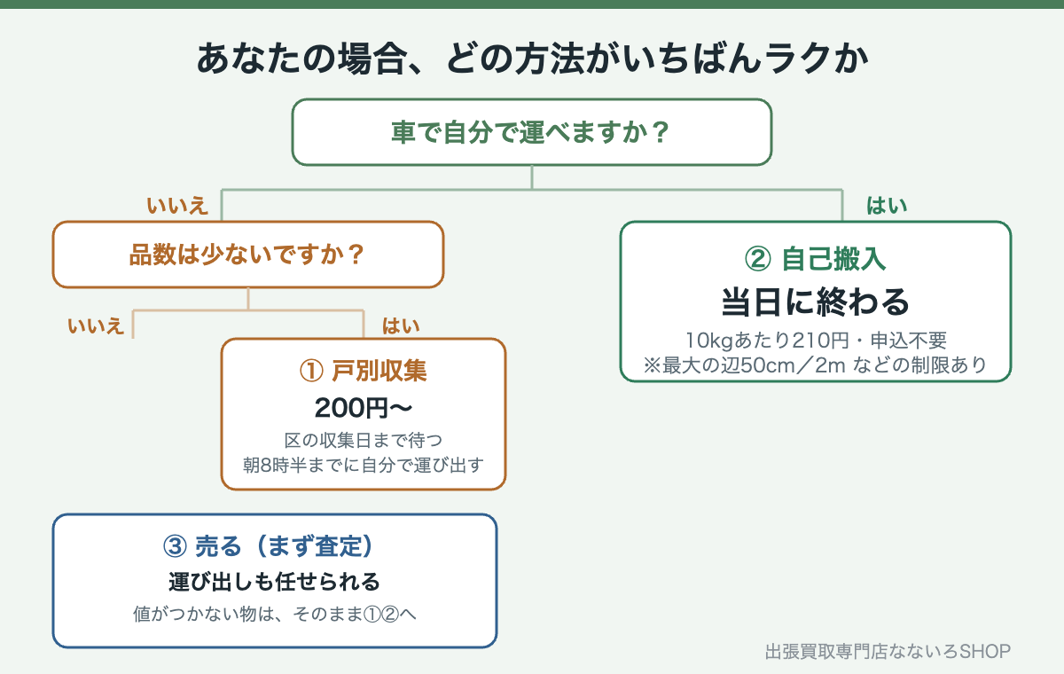 車で運べるなら自己搬入(当日・210円/10kg)、運べず品数が少なければ戸別収集、運べず量が多いか価値が不明なら売るという判断フロー