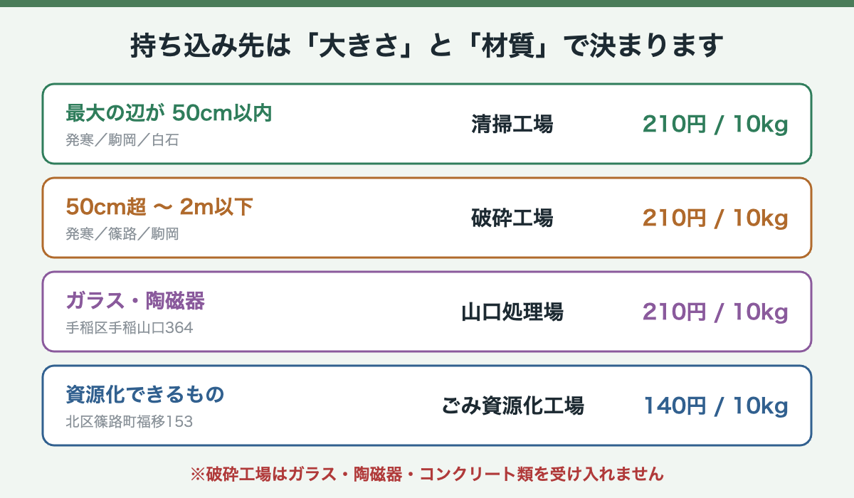 最大の辺50cm以内は清掃工場、2m以下は破砕工場、ガラス陶磁器は山口処理場、資源化できるものはごみ資源化工場140円という振り分け