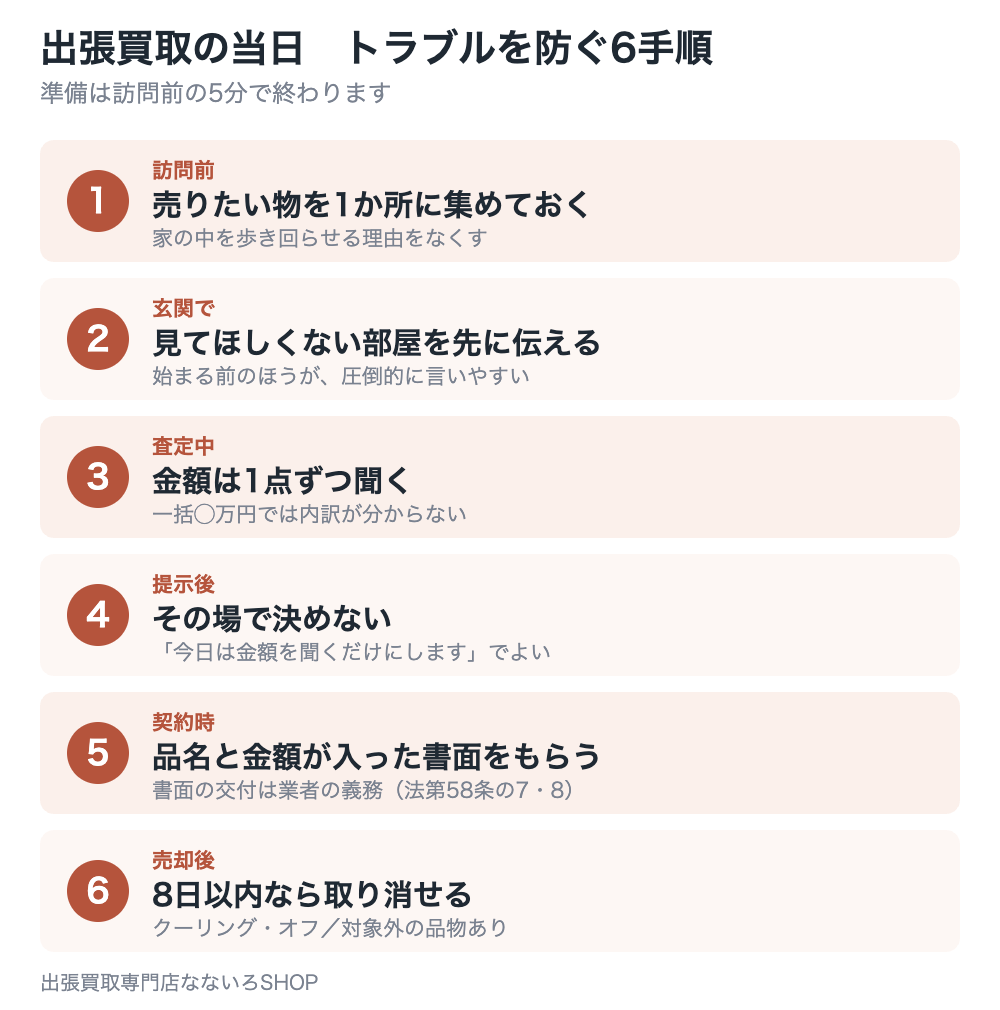出張買取の当日にトラブルを防ぐ6手順の図解