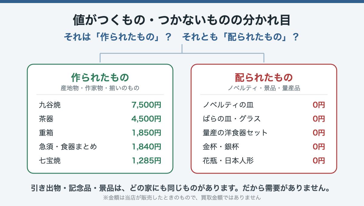 作られたもの（九谷焼7,500円など）は売れ、配られたもの（ノベルティの皿など）は0円という対比